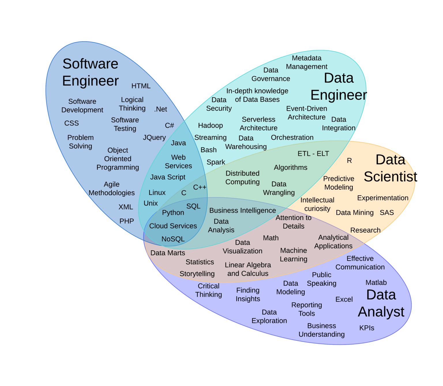 Data Roles by Wizeline