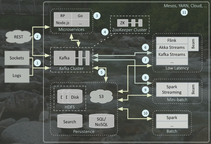 Data Architecture