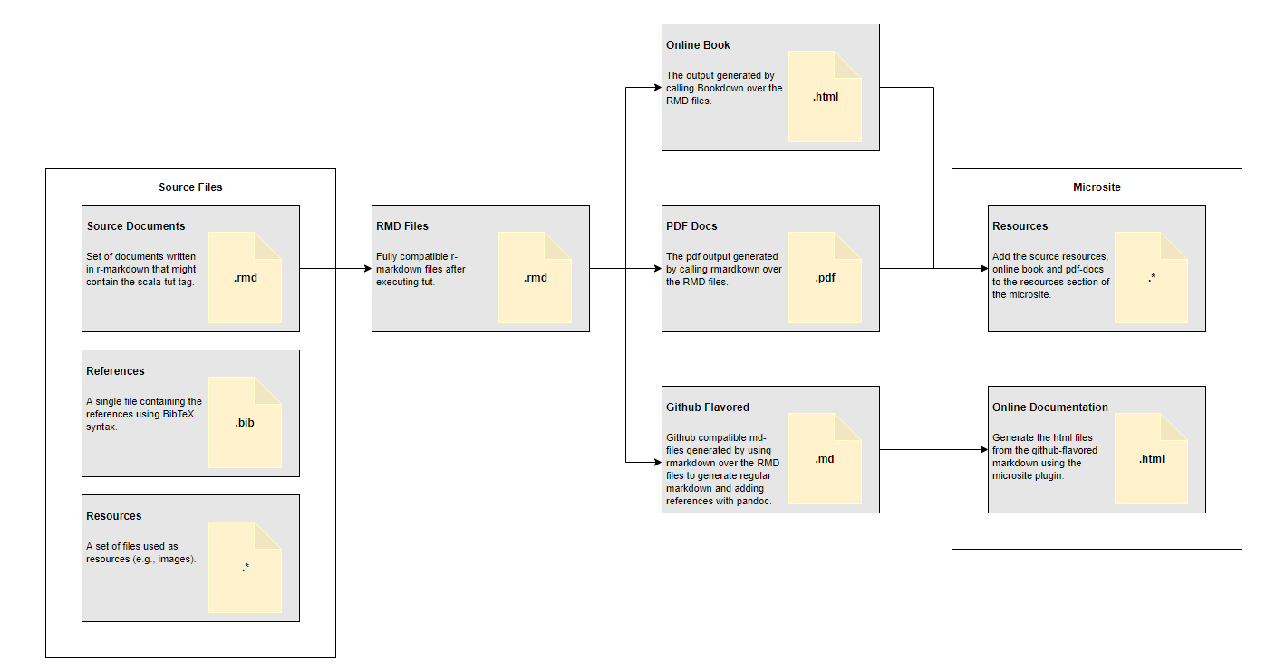 Documentation Process