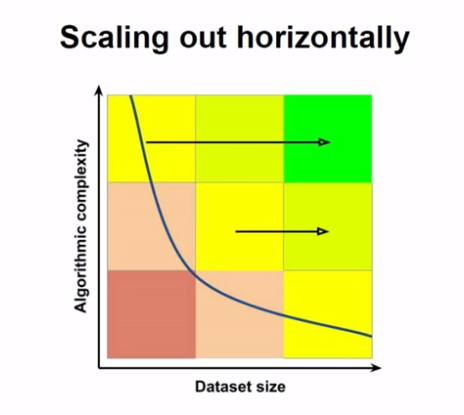 ML Complexity VS Dataset Size