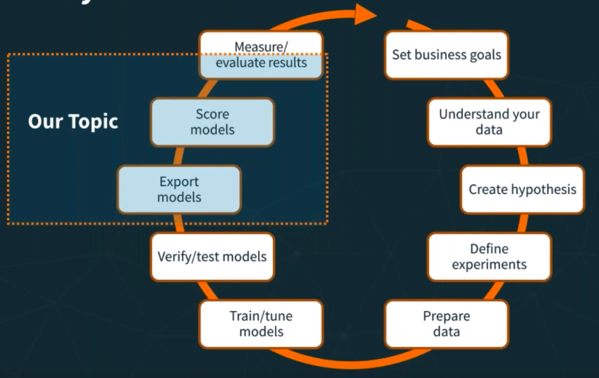 Machine Learning Cycle