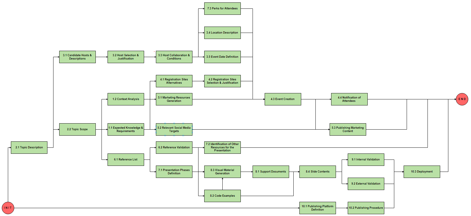 Presentation - Work Package Network Diagram