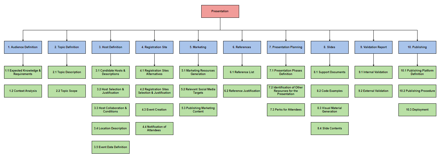 Presentation Work Breakdown Structure