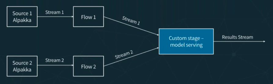 Naive Akka Implementation