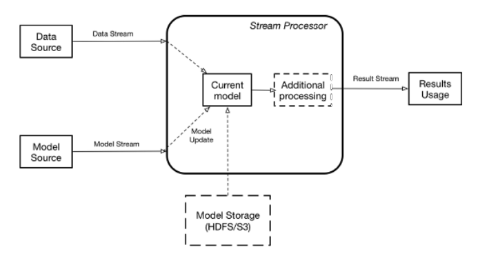 Suggested Architecture