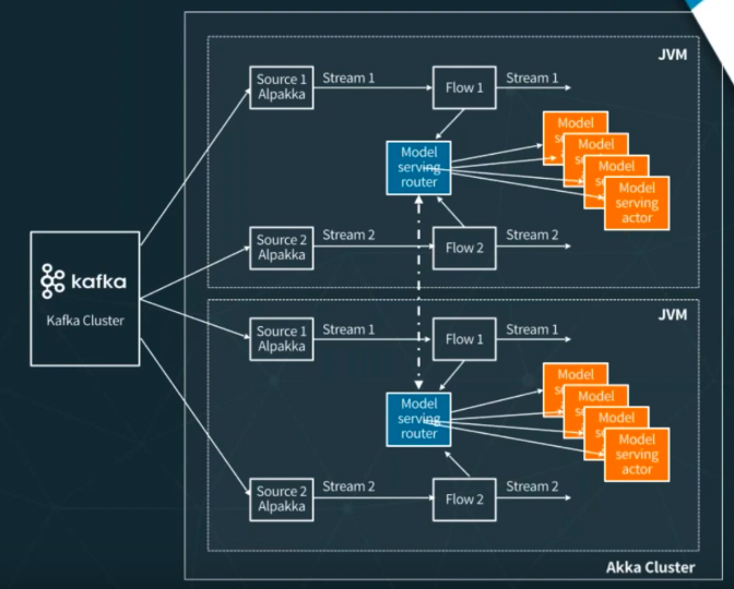 Akka Cluster Implementation